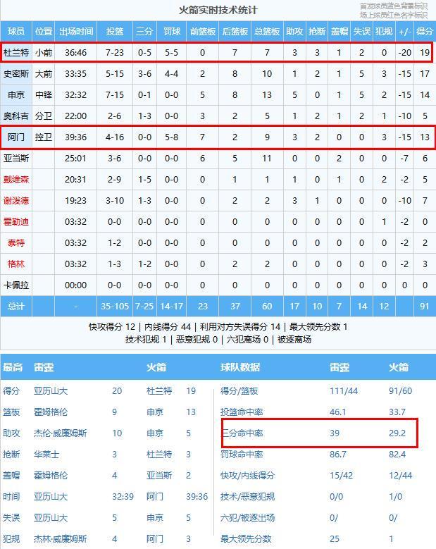 开云体育下载公司-KD23投19分！火箭91-111雷霆，看数据：他是头号罪人！