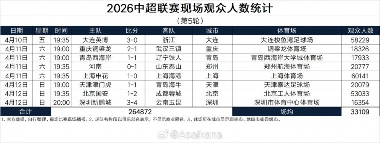 开云体育下载管理-中超第5轮现场观众人数：上海德比超6万人 英博、国安主场超5万