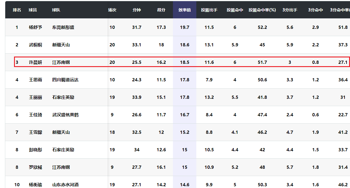 开云体育下载管理-3大数据前3！女篮25岁2米王牌闪耀：力压女奥尼尔，宫鲁鸣召她？