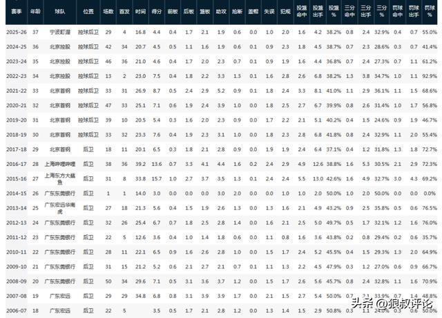 扎心！刘晓宇下半场三分4中4爆砍18分最佳一战断送北控季后赛希望